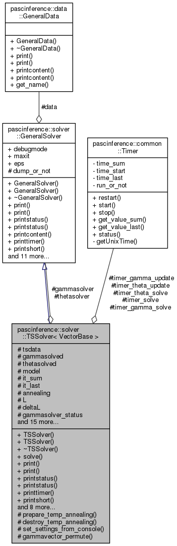 PASC-Inference: pascinference::solver::TSSolver Class Template Reference